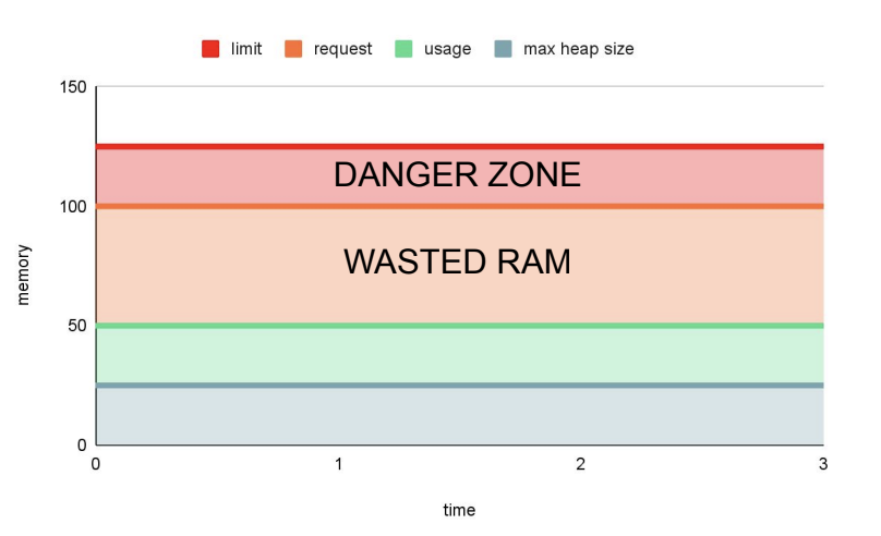 The memory usage in this configuration