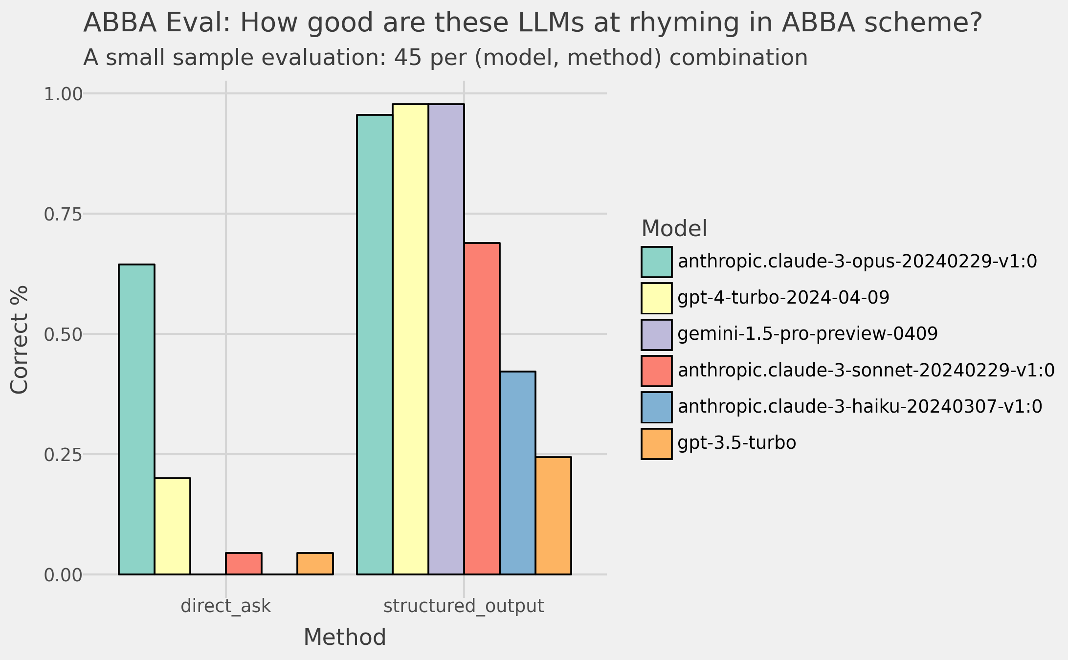 Results of LLMs on ABBA rhyming task
