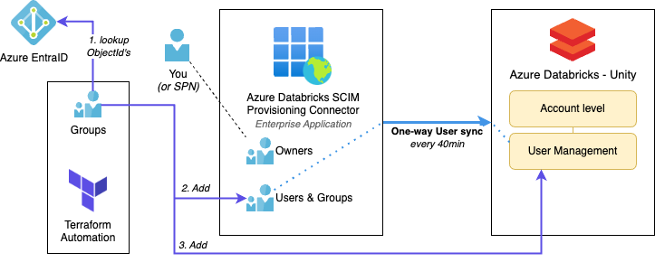 tf_scim_overview