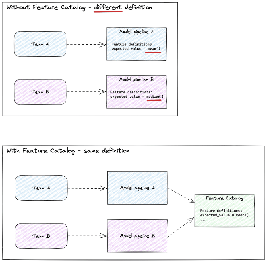 Feature catalog