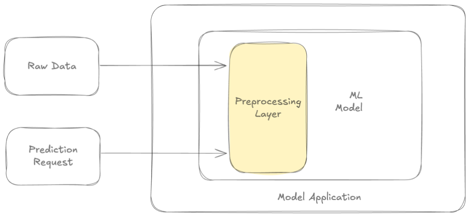 In-model preprocessing
