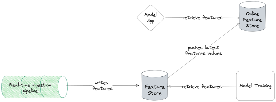 Offline and offline feature store architecture