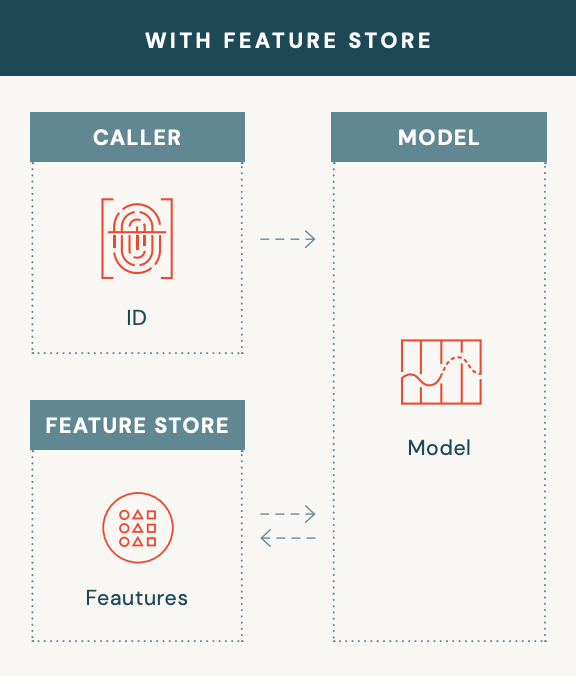 Online feature store Databricks