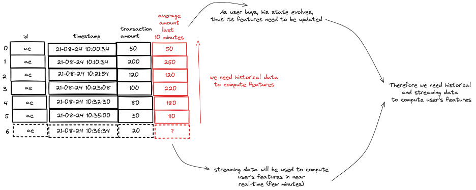 Stateful features