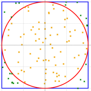 Randomly 100 placed points inside a circle inscribed in a square.