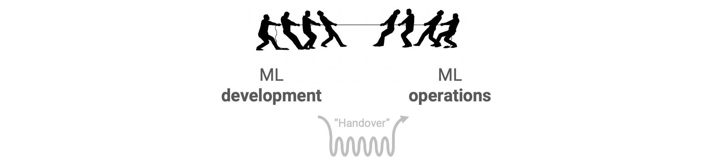 ML dev and ops working badly together