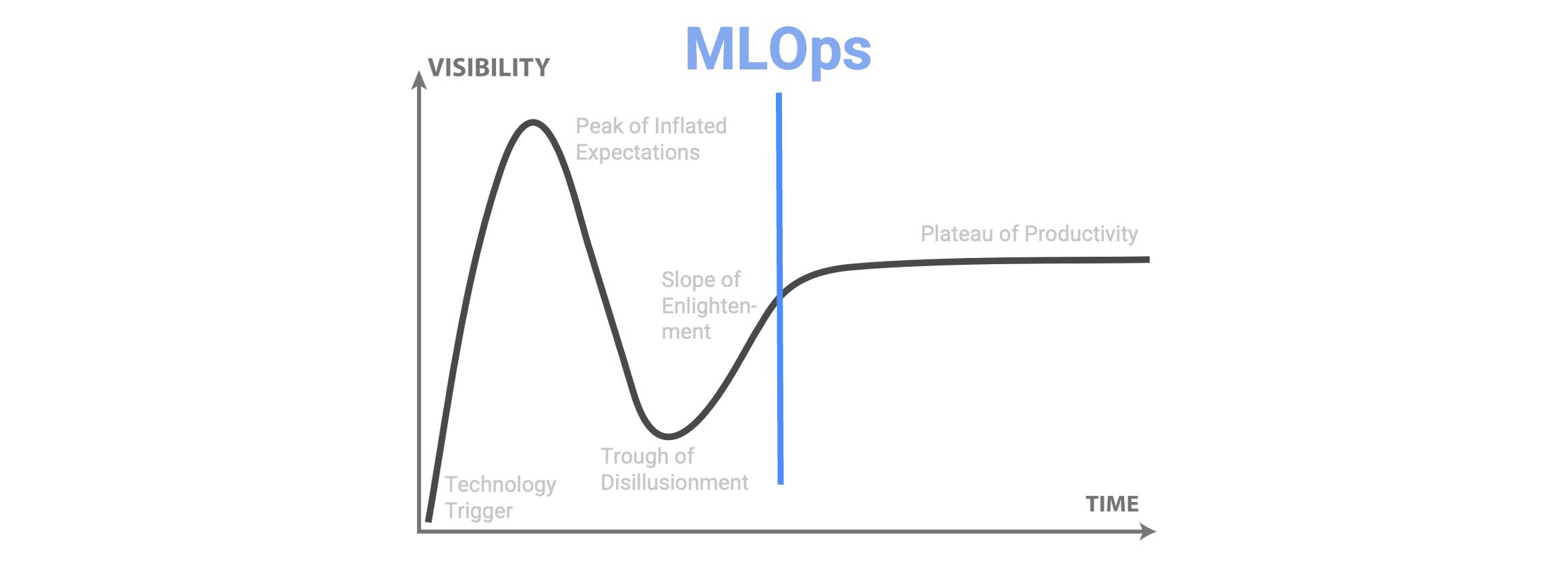 mlops in the hype cycle