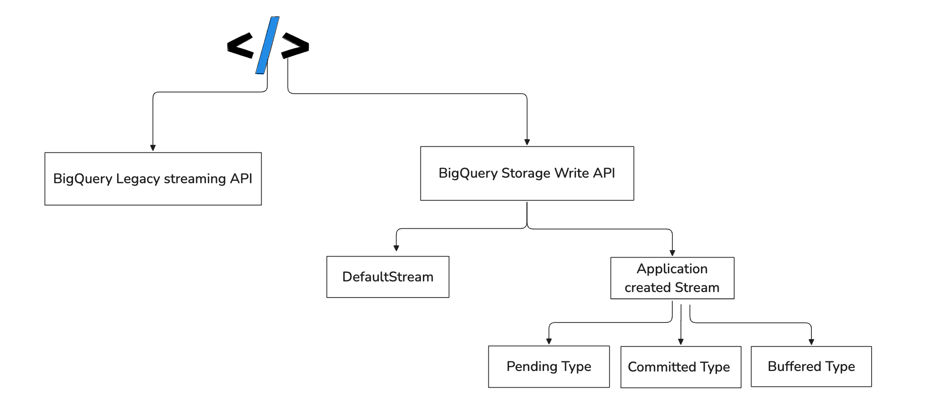 Writing Options