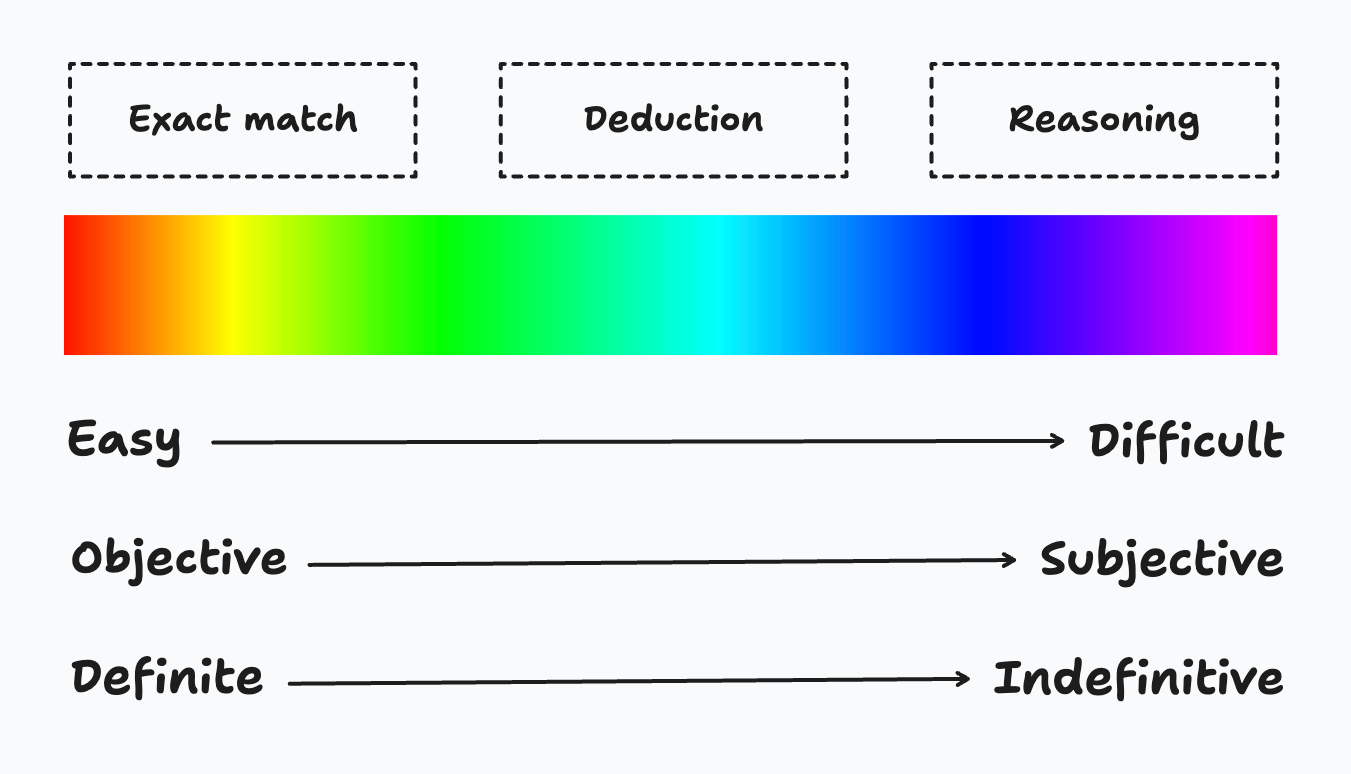 Three levels of extraction