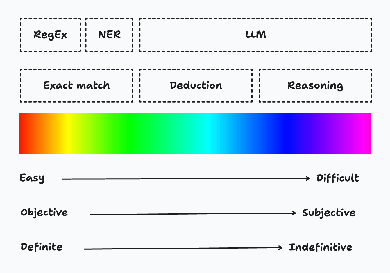 Three levels of extraction with tools