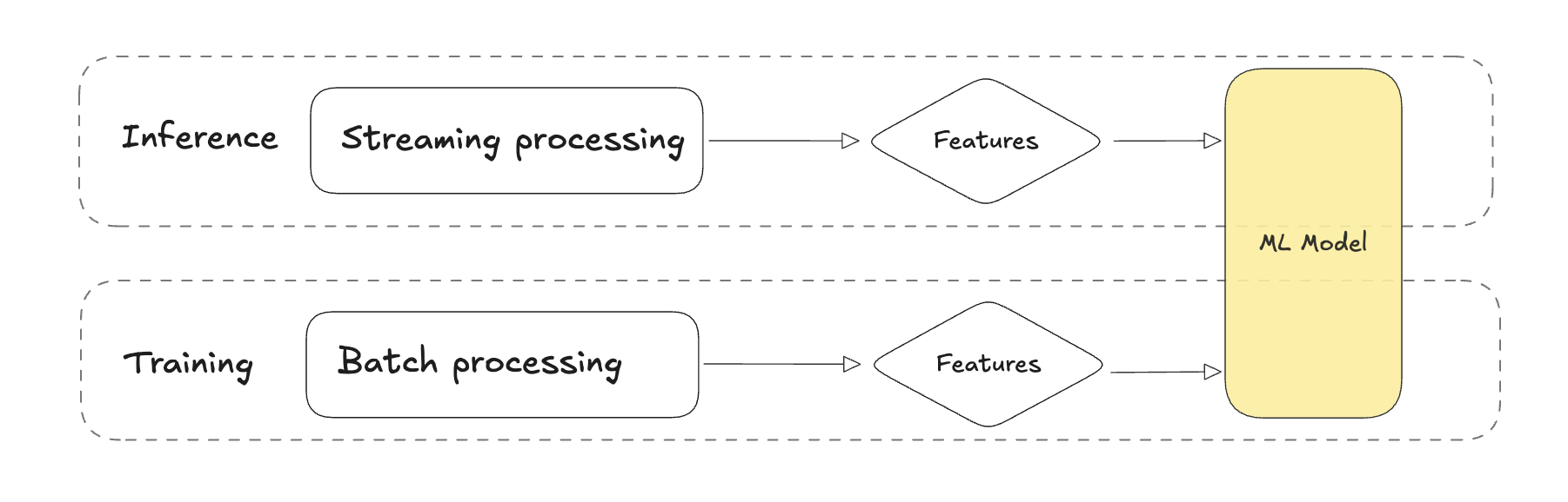Train-serve skew in inference and training