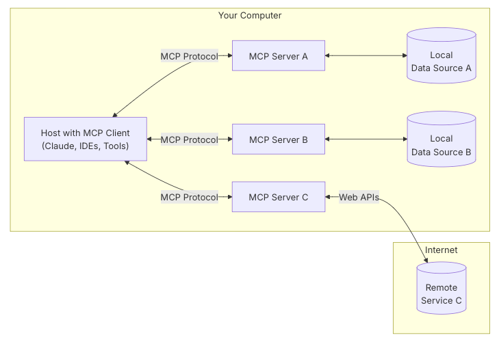 MCP: future automation killer or a promise to be kept? 1 MCP Xebia blog