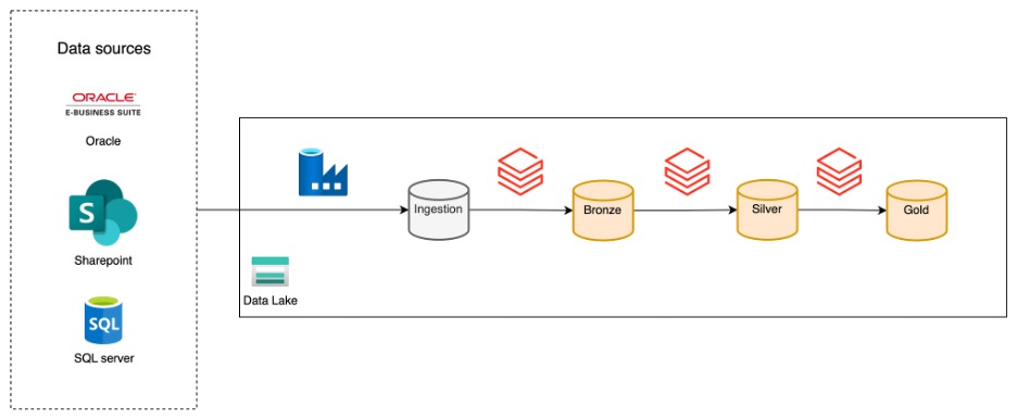 Data Platform Architecture