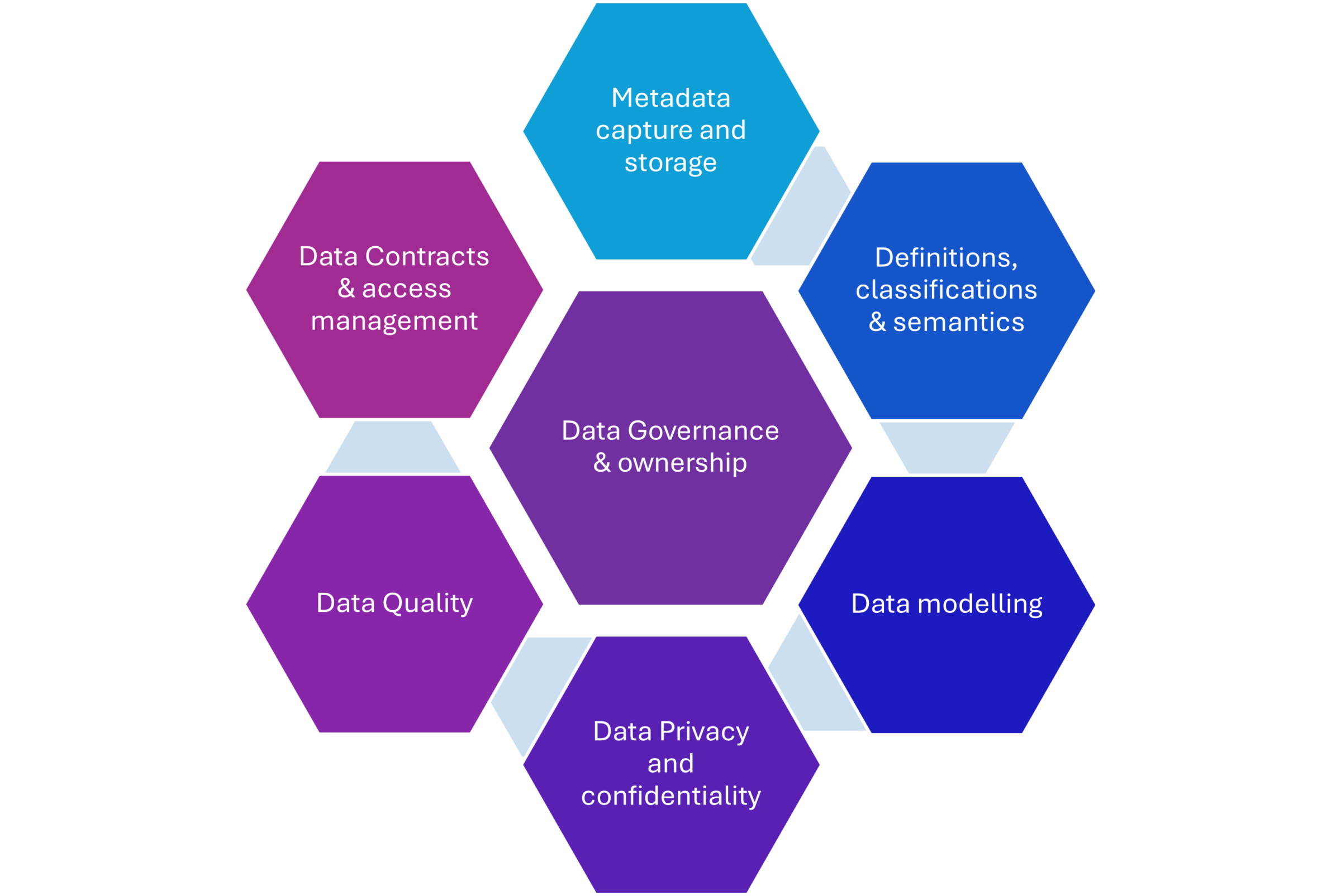 Data Management in the Modern Data Stack and age of AI: A Call to Action 1 DM framework